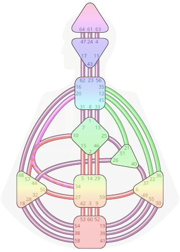 Human Design Management Chart Human Design Management Chart