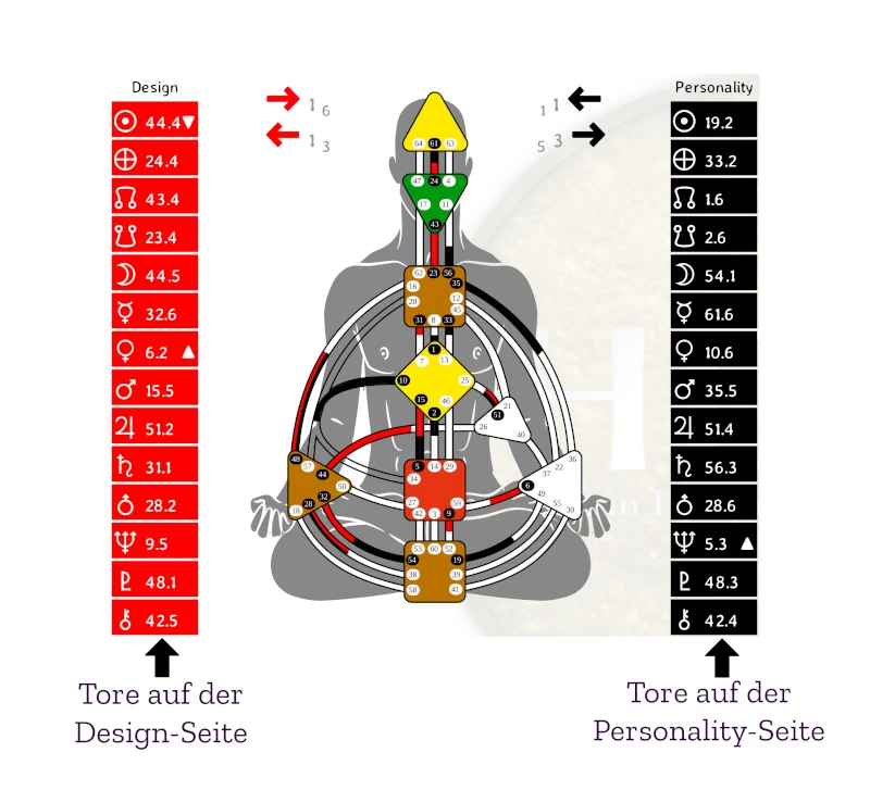 die Tore im Human Design Chart die Tore im Human Design Chart