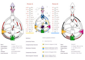 Human Design Partnerschaftschart (HDM)